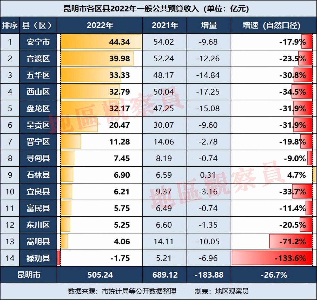 昆明2022年财政收入多少(昆明各区县2022年财政收入)